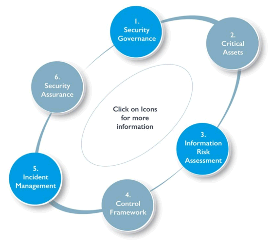 security assessment map